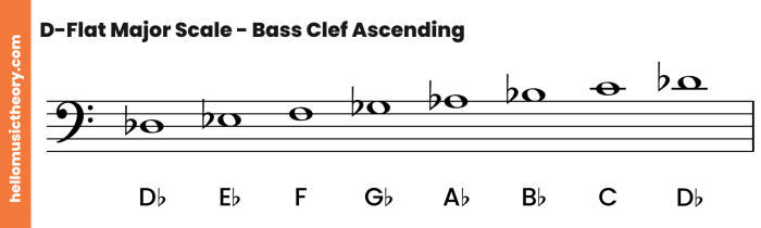 All major scales bass clef