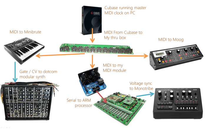 Midi sync synth arpeggiator fun arps dual connected hacker