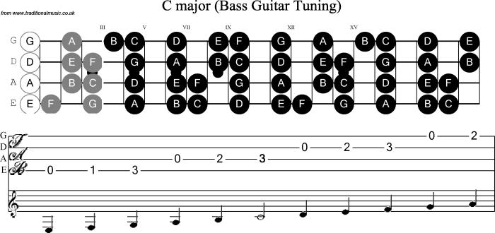 All major scales bass clef