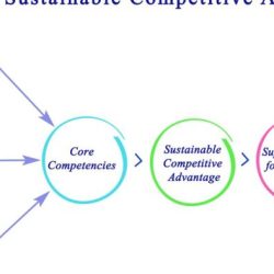 Building blocks competitive advantage generic sustainable slideshare