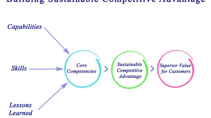 Building blocks competitive advantage generic sustainable slideshare