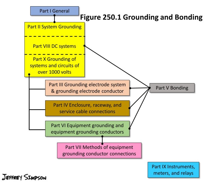 Article 250 grounding and bonding answers