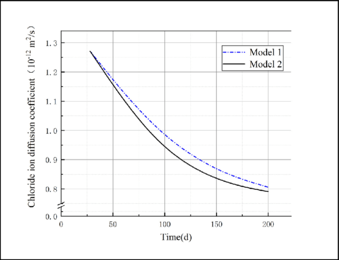 The degree of permeation depends on what factor