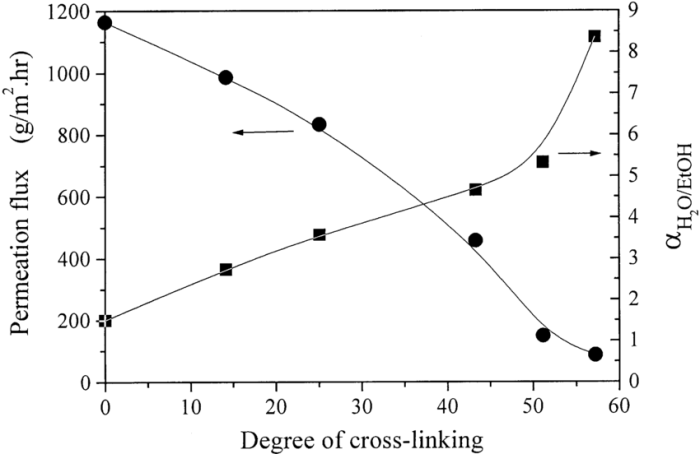 The degree of permeation depends on what factor